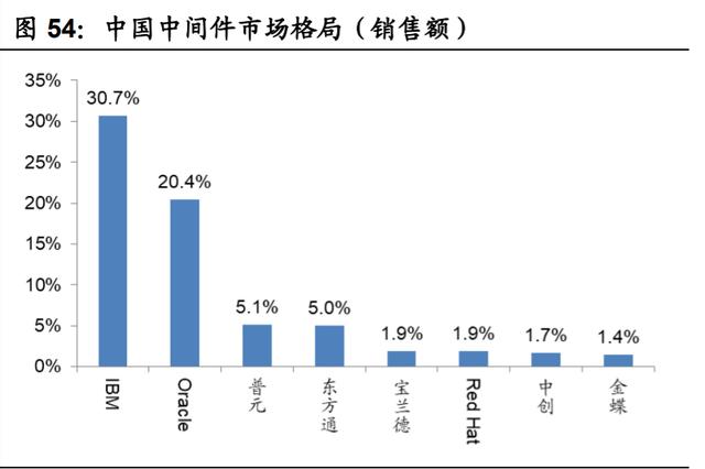 國(guó)產(chǎn)計(jì)算機(jī)基礎(chǔ)軟硬件行業(yè)深度報(bào)告:重構(gòu)中國(guó)IT產(chǎn)業(yè)生態(tài) 計(jì)算機(jī)軟硬件開(kāi)發(fā)